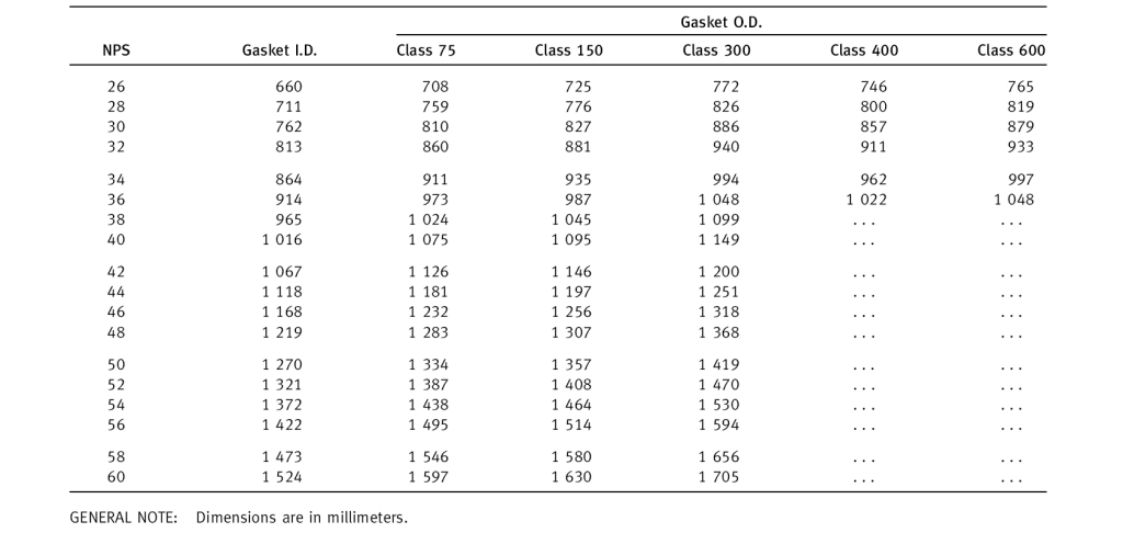 Flat Ring Gasket Dimensions for ASME B16.47 Series B, Large Diameter Steel Flanges
Classes 75, 150, 300, 400, and 600